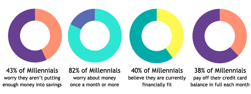 millennials and their money statistics