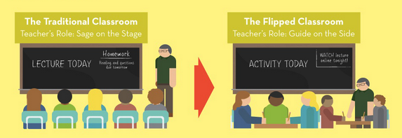 technology in classroom - flipped classroom