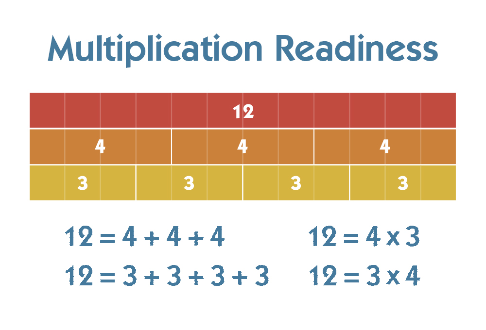 Multiplication Readiness Graphic
