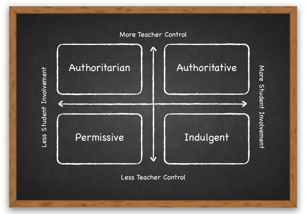 Authoritarian teachers have high control and low student involvement, while authoritative teachers have high control and high student involvement. Permissive teachers have low control and low student involvement, while indulgent teachers have low control and high student involvement.