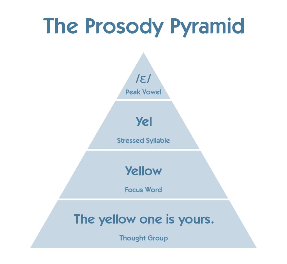 Diagram of the prosody pyramid.