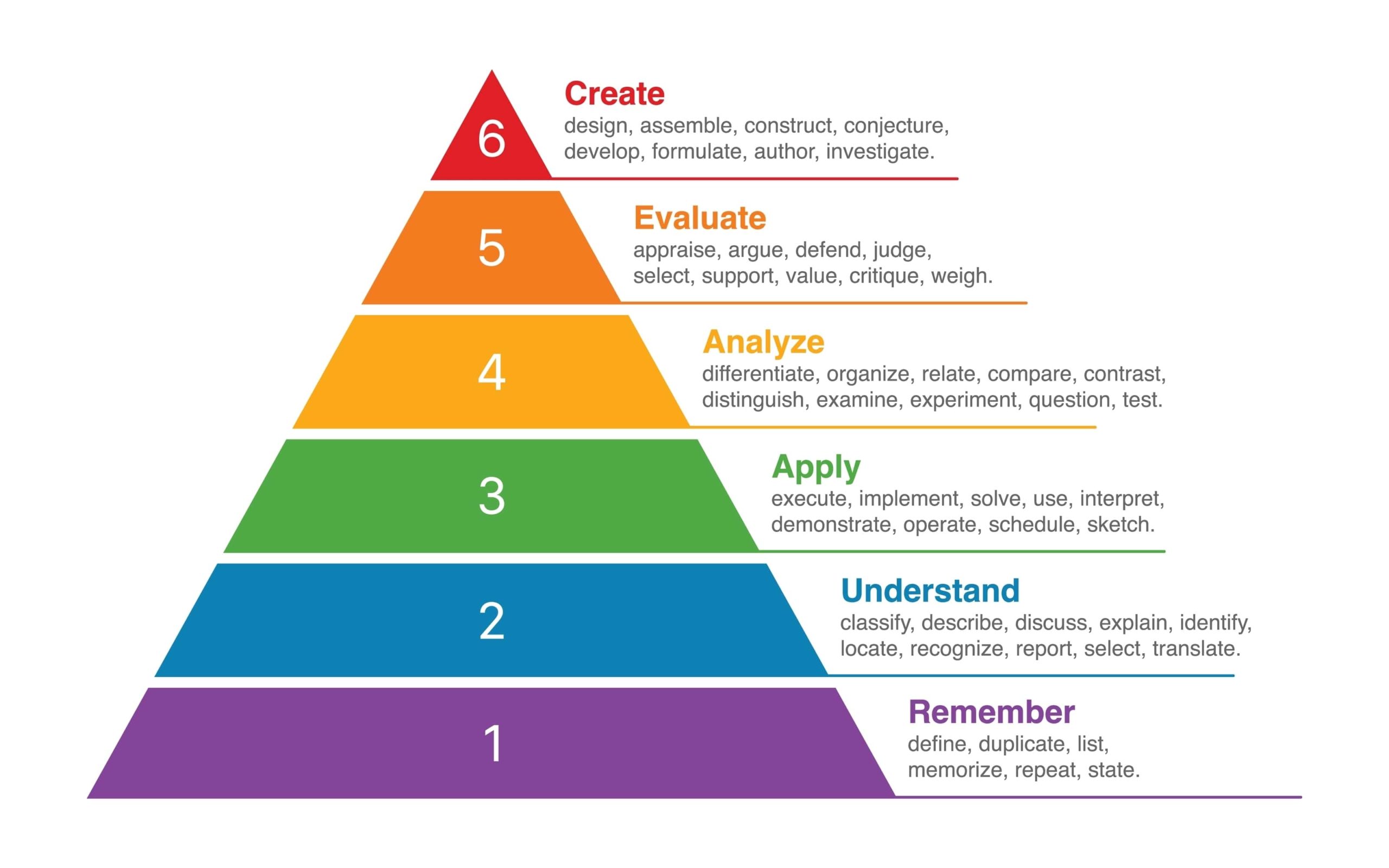 Bloom's Taxonomy chart